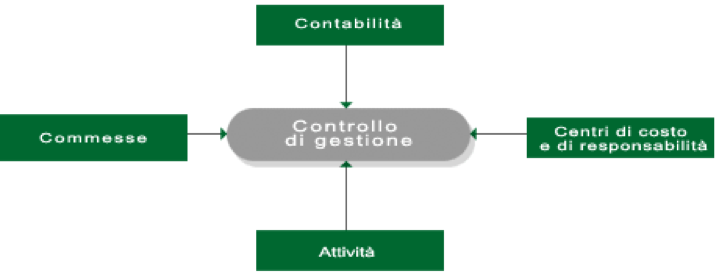 controllo di gestione