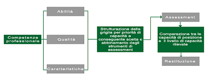 selezione del personale