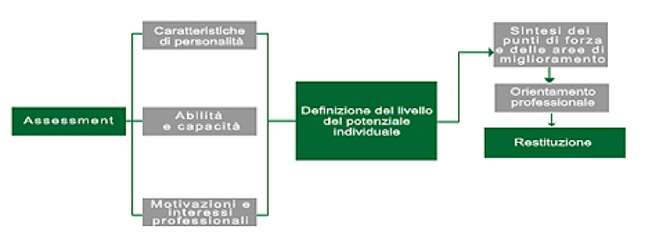 valutazione del potenziale